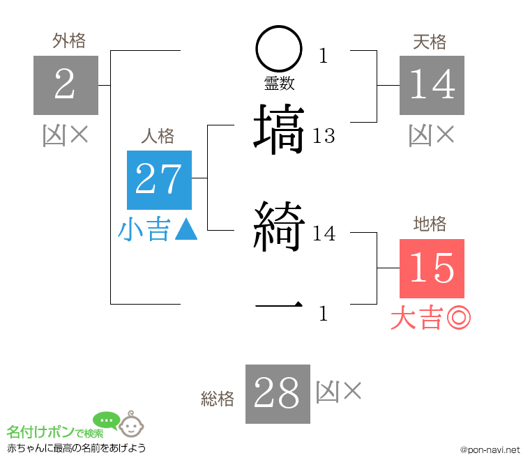 塙 綺一さんの姓名判断結果