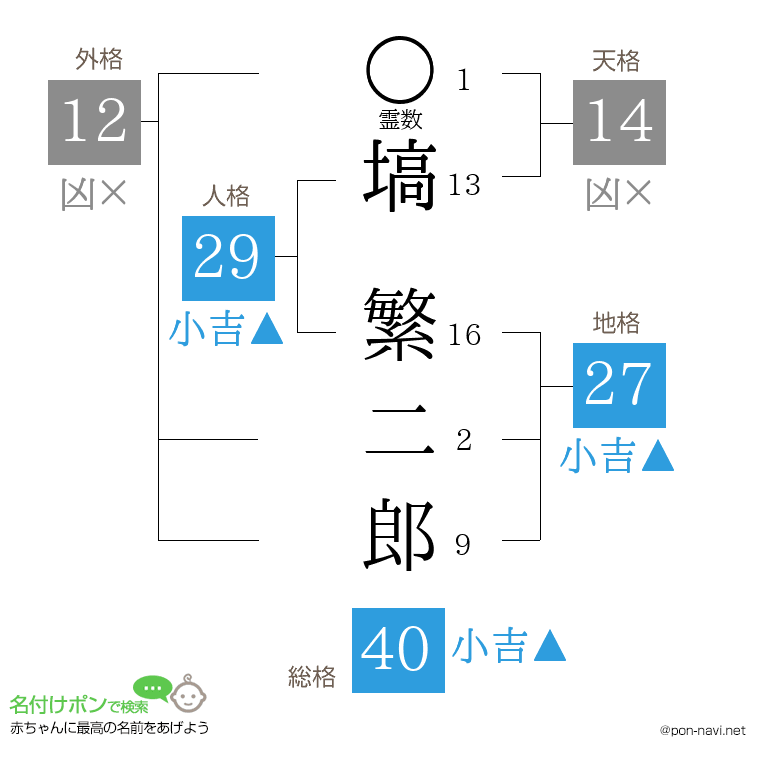 塙 繁二郎さんの姓名判断結果