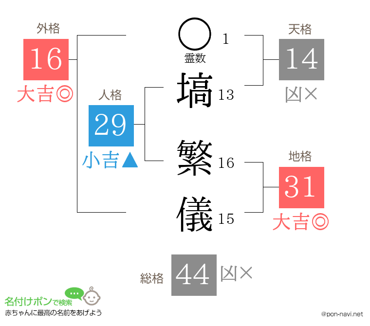 塙 繁儀さんの姓名判断結果