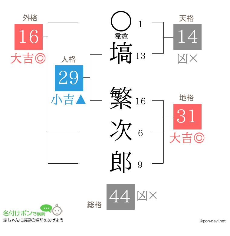 塙 繁次郎さんの姓名判断結果