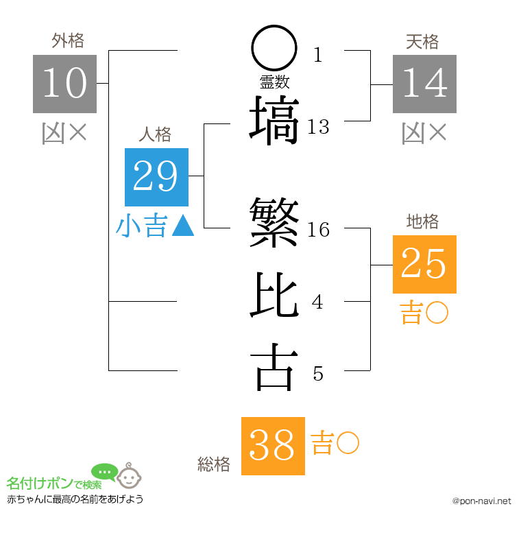 塙 繁比古さんの姓名判断結果