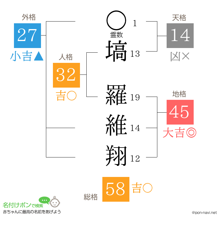 塙 羅維翔さんの姓名判断結果