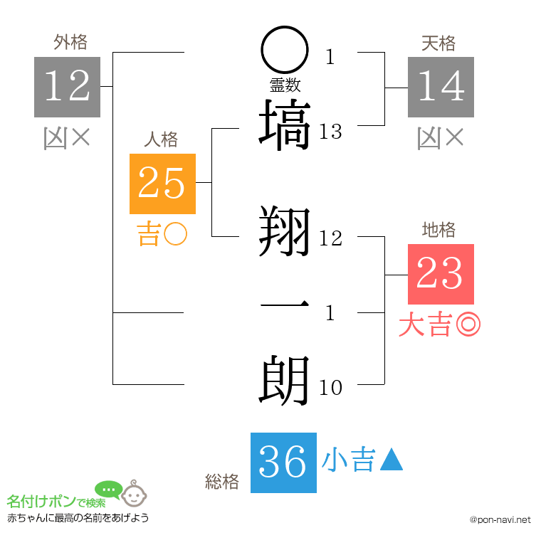 塙 翔一朗さんの姓名判断結果
