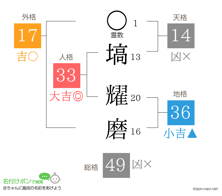 塙 耀磨さんの姓名判断結果