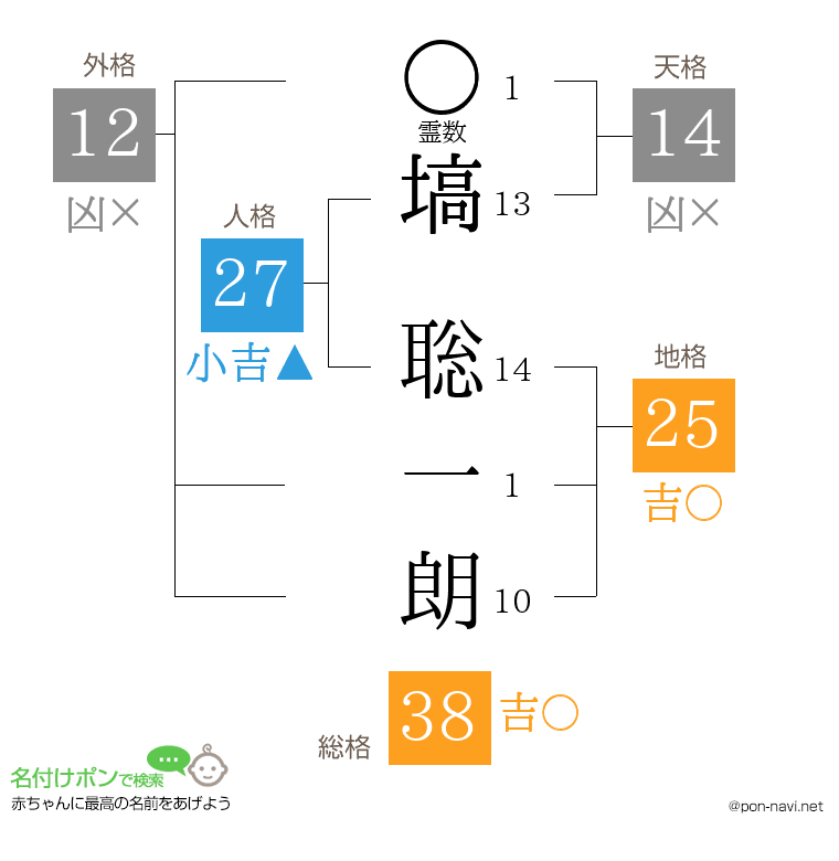 塙 聡一朗さんの姓名判断結果