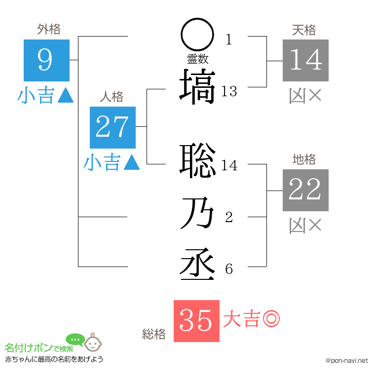 塙 聡乃丞さんの姓名判断結果