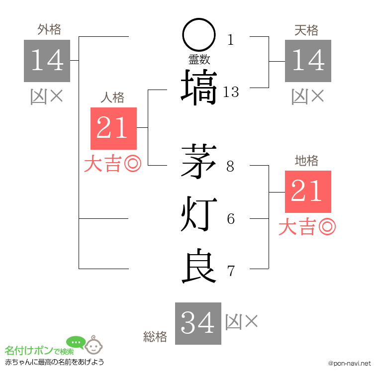塙 茅灯良さんの姓名判断結果