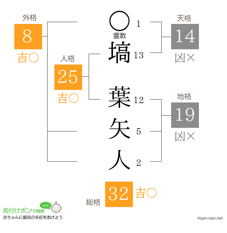塙 葉矢人さんの姓名判断結果