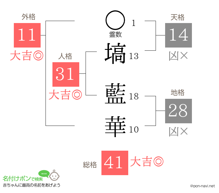 塙 藍華さんの姓名判断結果