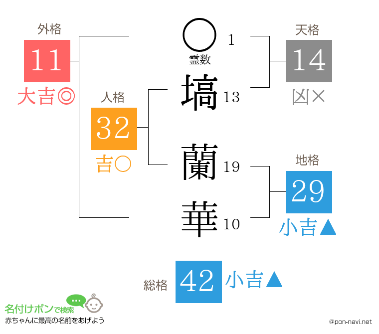 塙 蘭華さんの姓名判断結果
