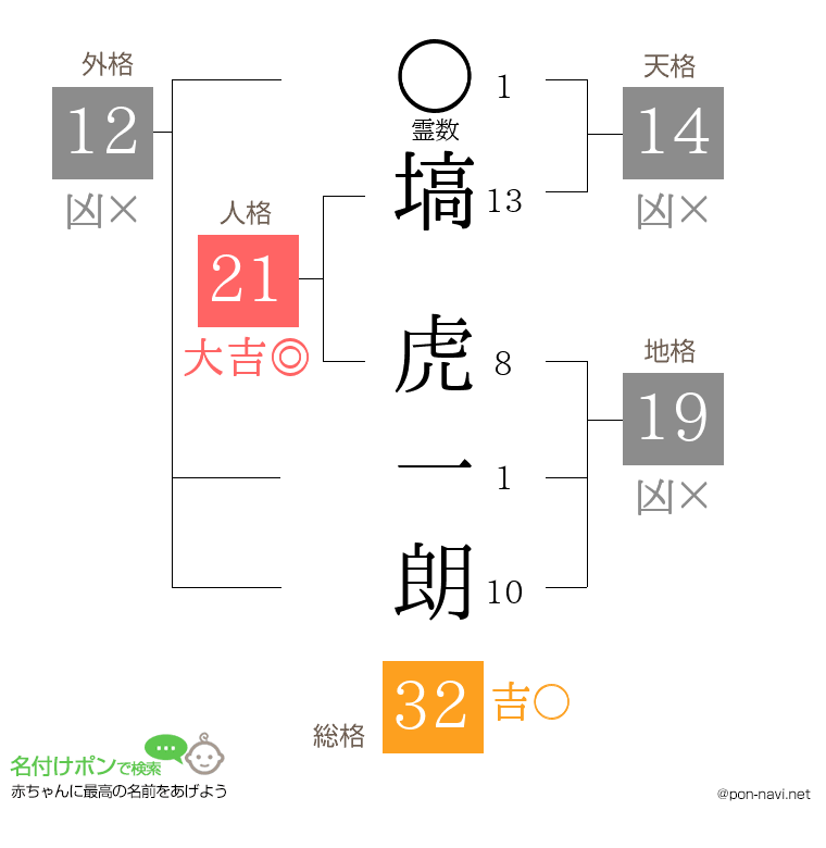 塙 虎一朗さんの姓名判断結果