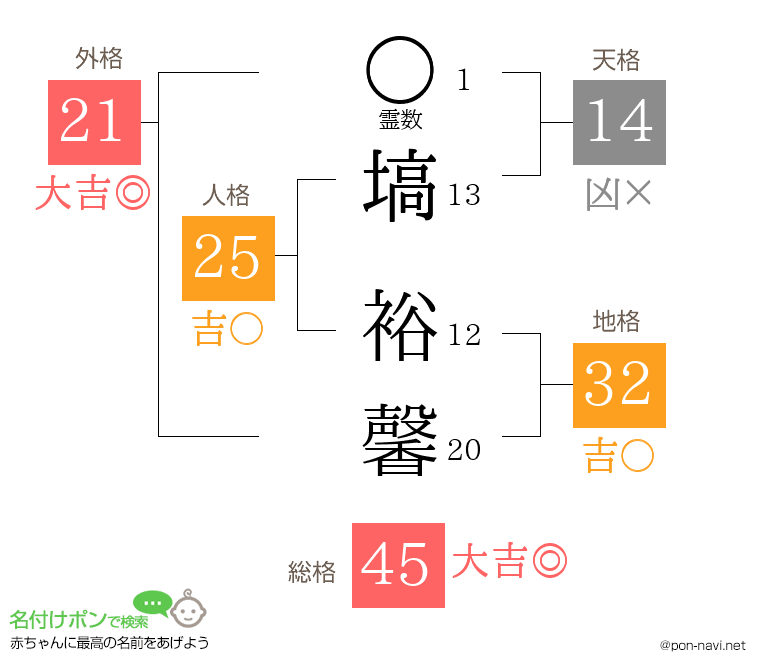 塙 裕馨さんの姓名判断結果