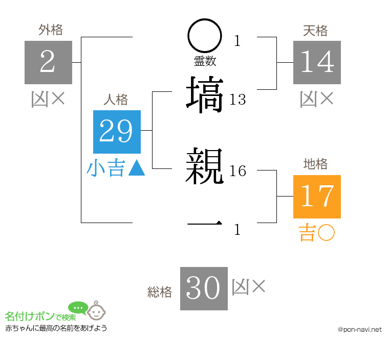 塙 親一さんの姓名判断結果