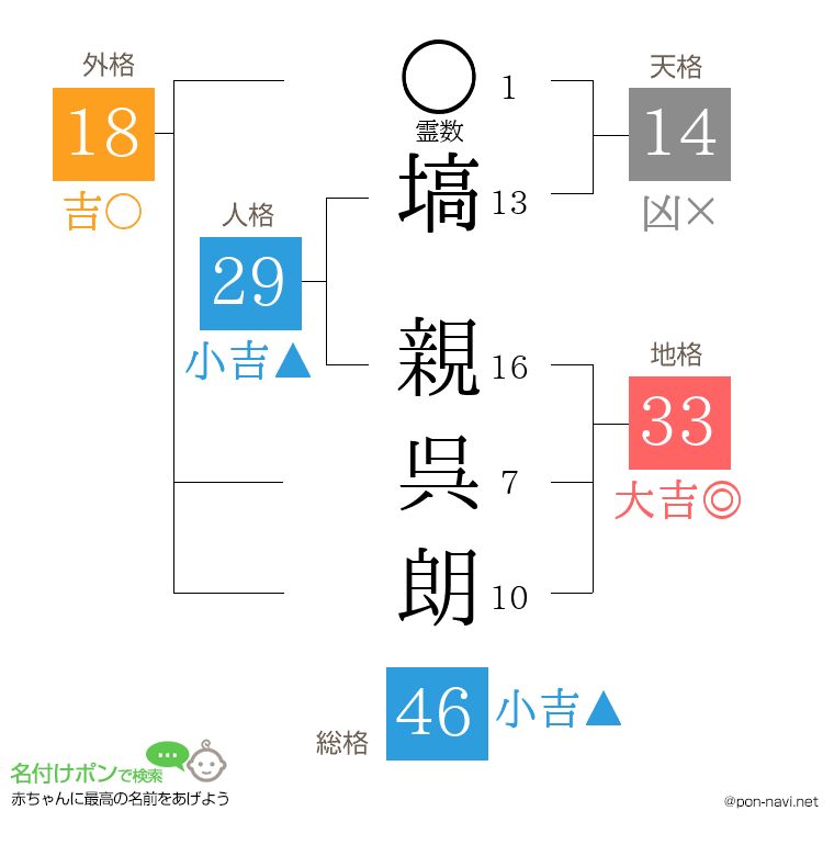 塙 親呉朗さんの姓名判断結果