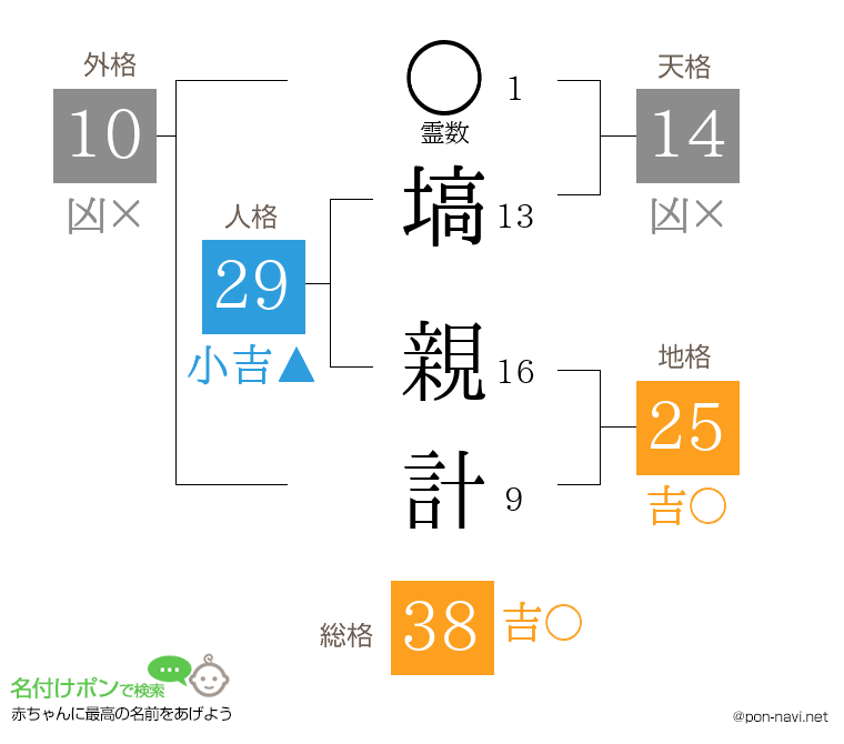 塙 親計さんの姓名判断結果
