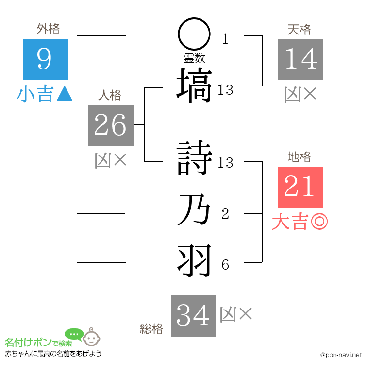 塙 詩乃羽さんの姓名判断結果