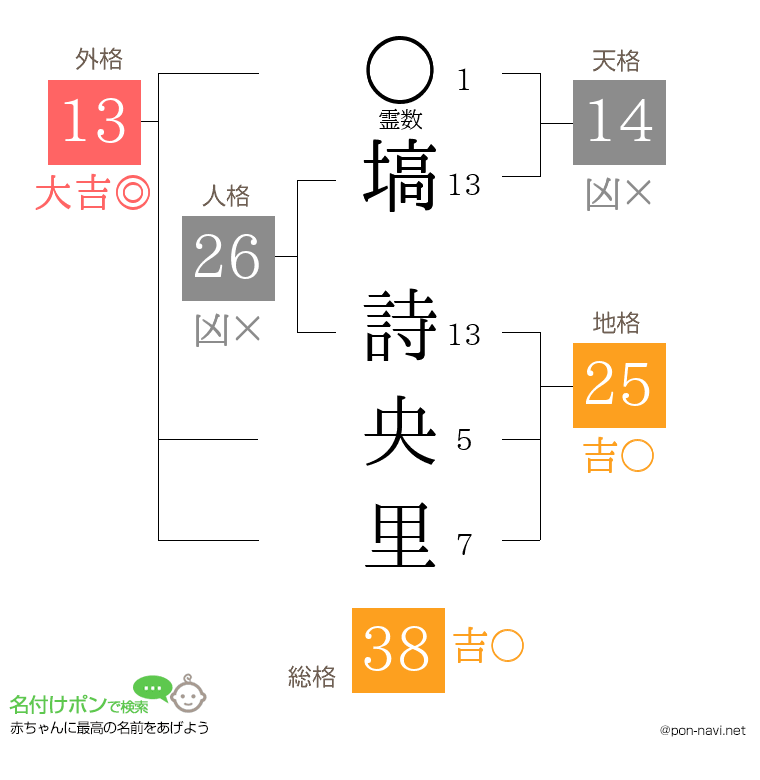 塙 詩央里さんの姓名判断結果