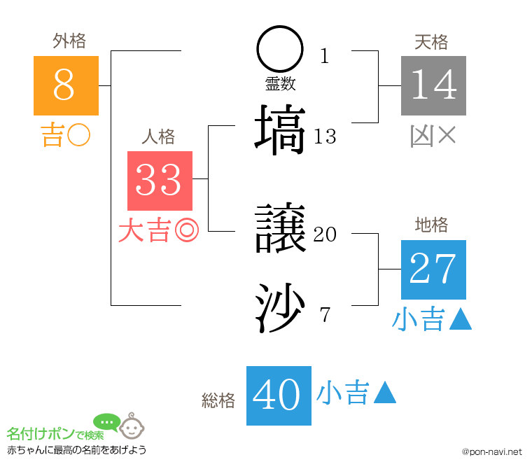 塙 譲沙さんの姓名判断結果