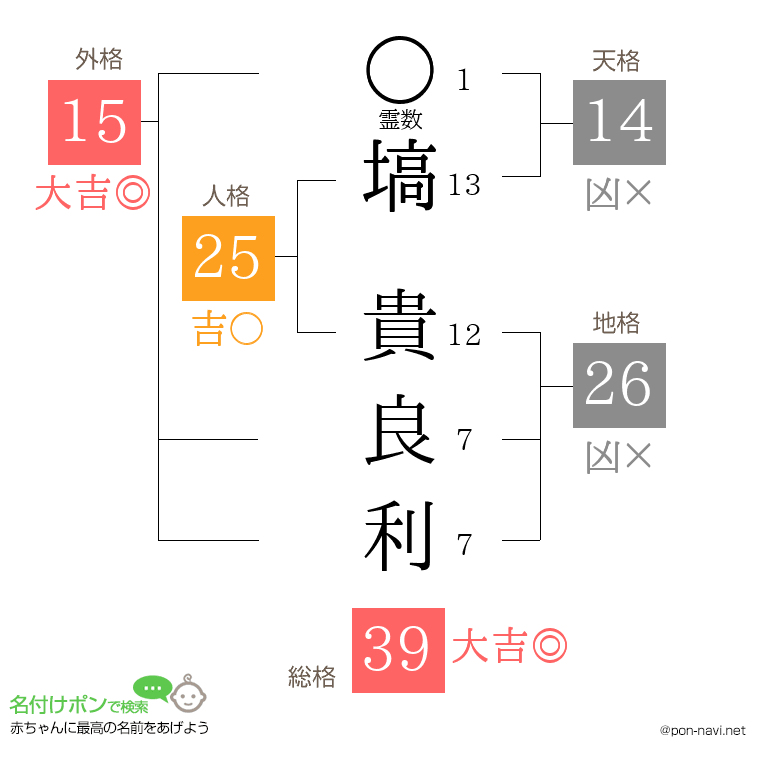 塙 貴良利さんの姓名判断結果
