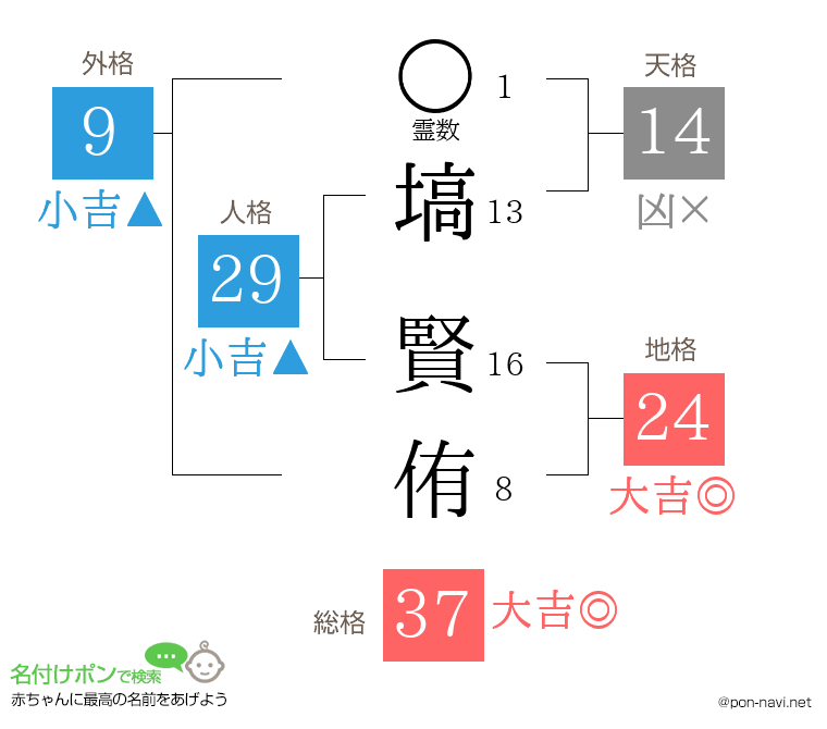 塙 賢侑さんの姓名判断結果