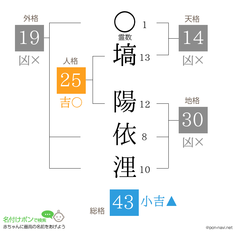 塙 陽依浬さんの姓名判断結果