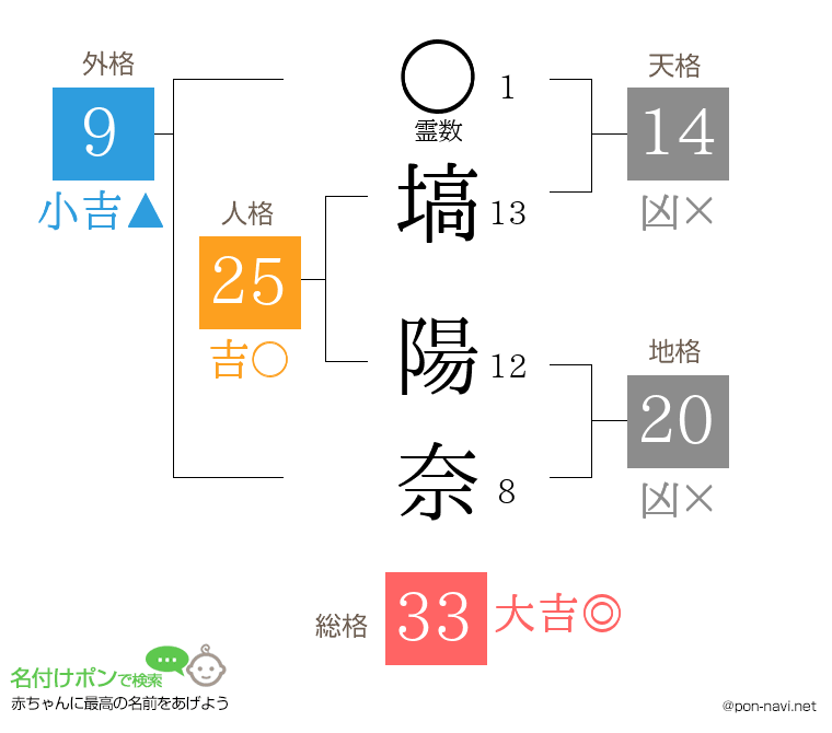 塙 陽奈さんの姓名判断結果