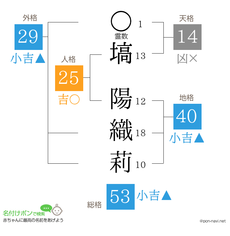 塙 陽織莉さんの姓名判断結果