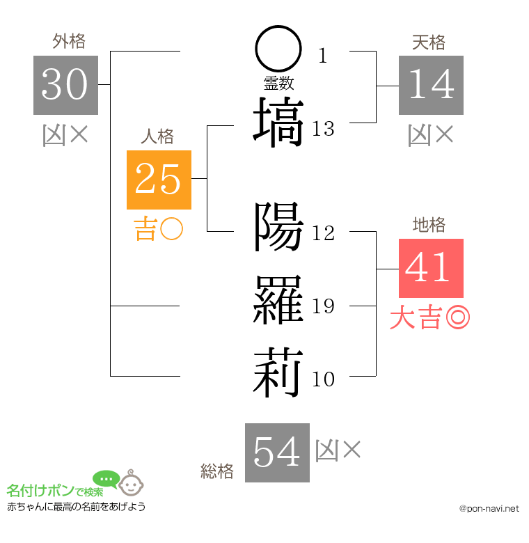塙 陽羅莉さんの姓名判断結果