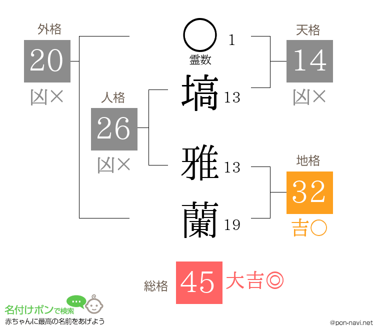 塙 雅蘭さんの姓名判断結果