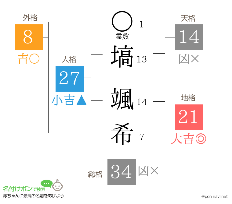 塙 颯希さんの姓名判断結果