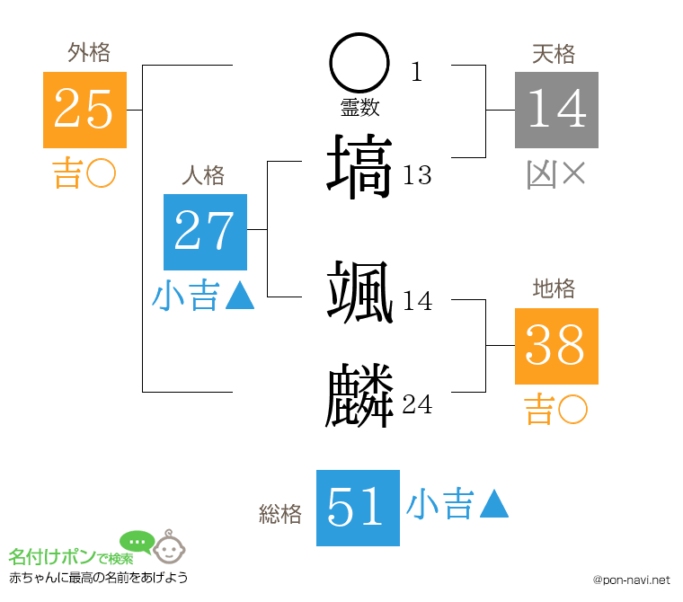 塙 颯麟さんの姓名判断結果