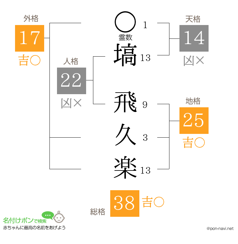 塙 飛久楽さんの姓名判断結果