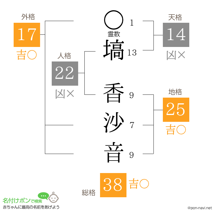 塙 香沙音さんの姓名判断結果