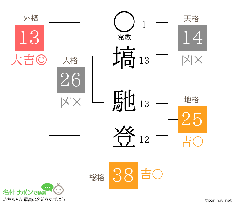 塙 馳登さんの姓名判断結果