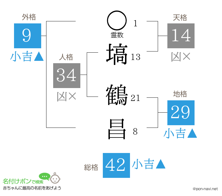 塙 鶴昌さんの姓名判断結果