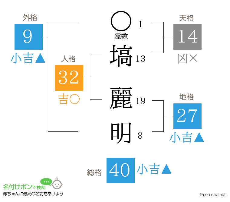 塙 麗明さんの姓名判断結果