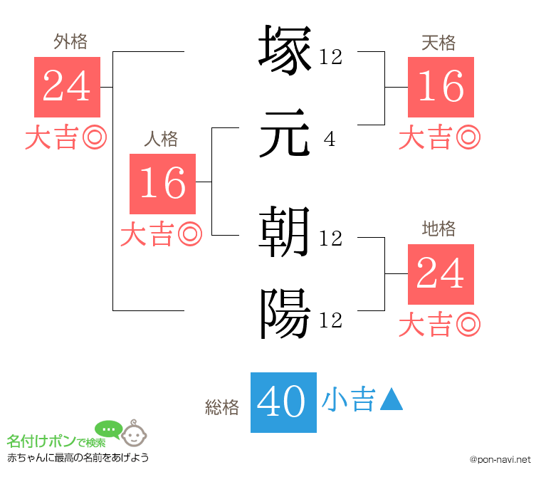 塚元 朝陽さんの姓名判断結果