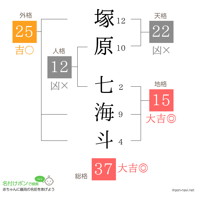 塚原 七海斗さんの姓名判断結果