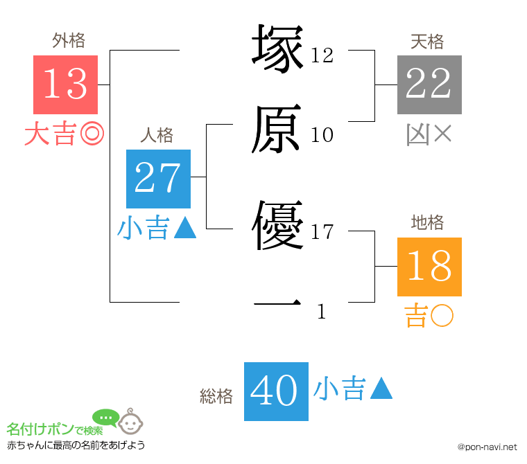 塚原 優一さんの姓名判断結果