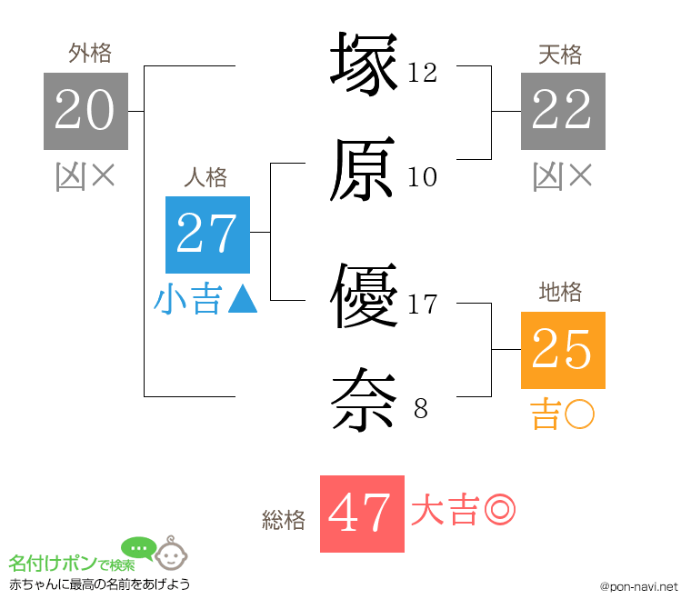 塚原 優奈さんの姓名判断結果