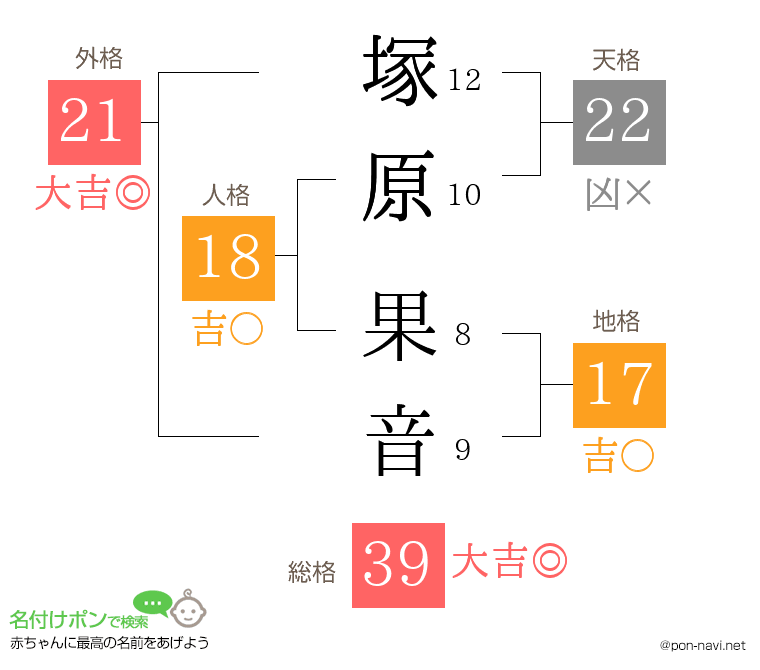 塚原 果音さんの姓名判断結果