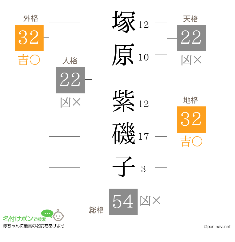 塚原 紫磯子さんの姓名判断結果