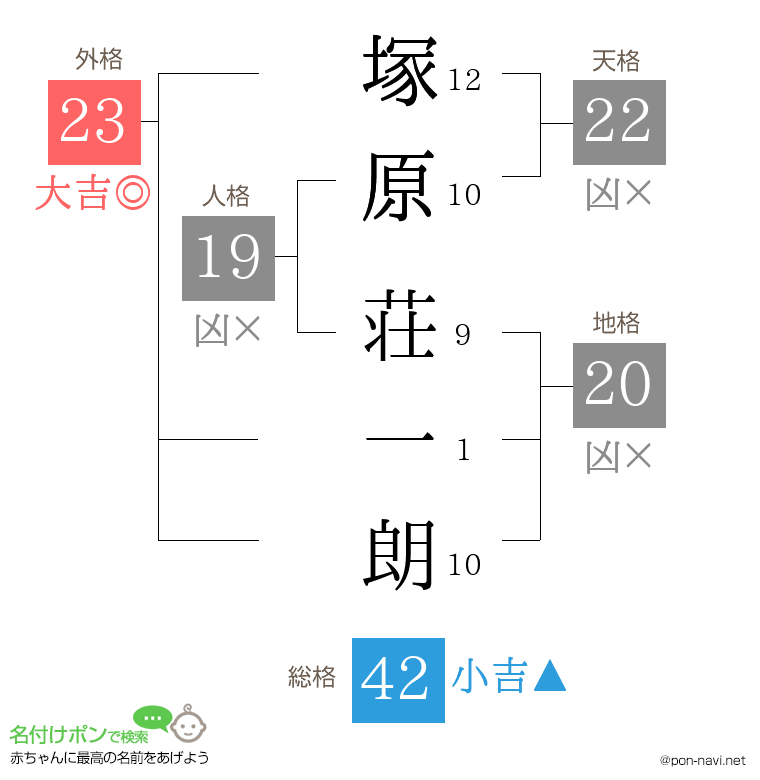塚原 荘一朗さんの姓名判断結果