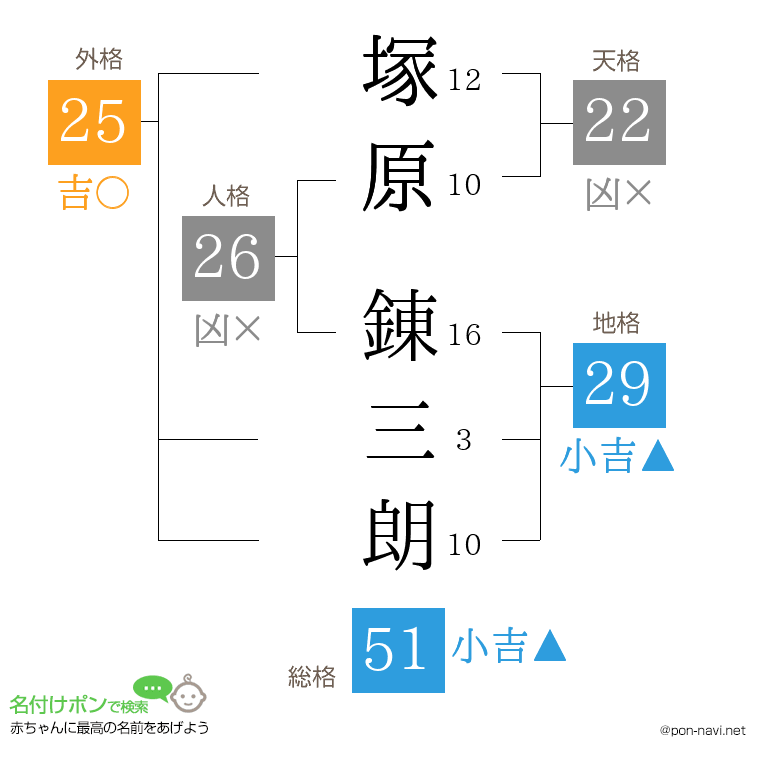 塚原 錬三朗さんの姓名判断結果