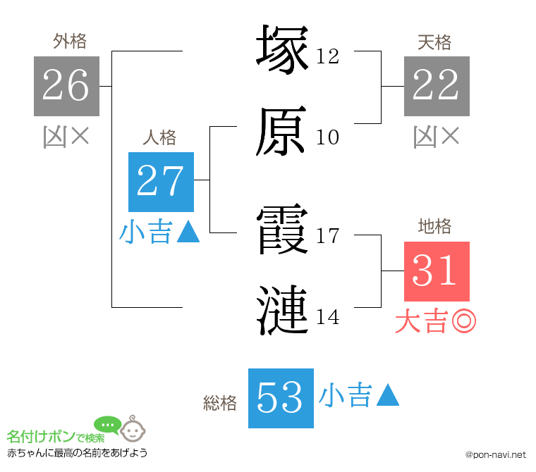 塚原 霞漣さんの姓名判断結果