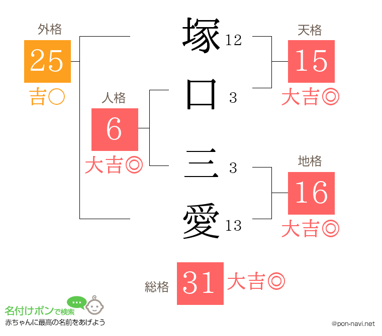 塚口 三愛さんの姓名判断結果