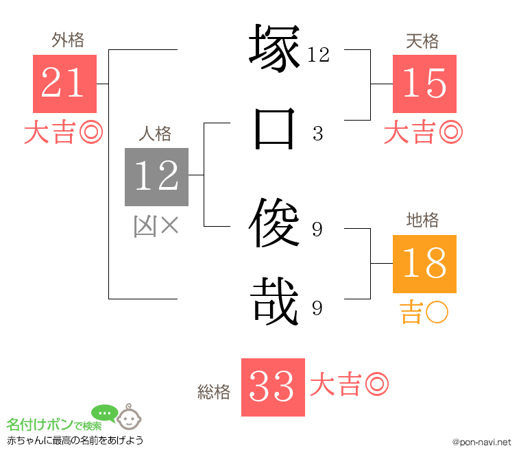 塚口 俊哉さんの姓名判断結果