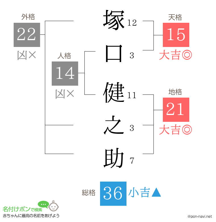 塚口 健之助さんの姓名判断結果