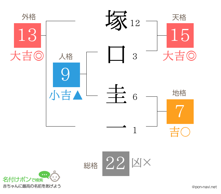塚口 圭一さんの姓名判断結果