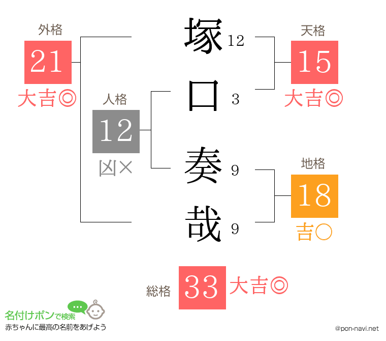 塚口 奏哉さんの姓名判断結果